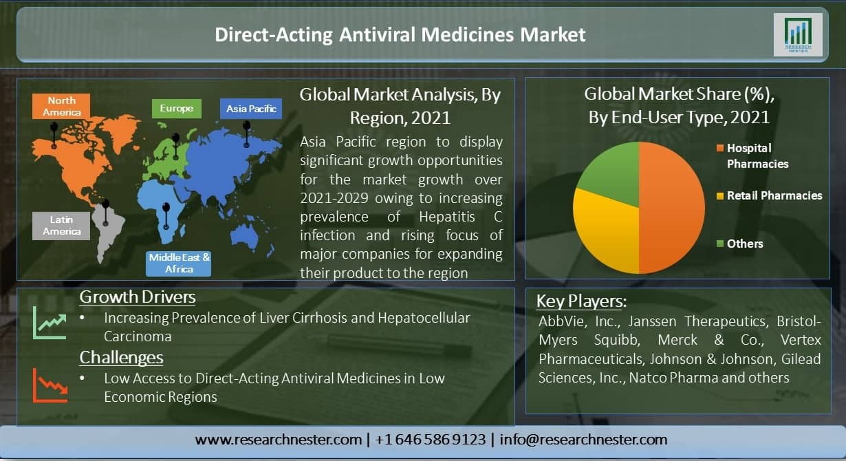 Direct Acting Antiviral Medicines Market Overview